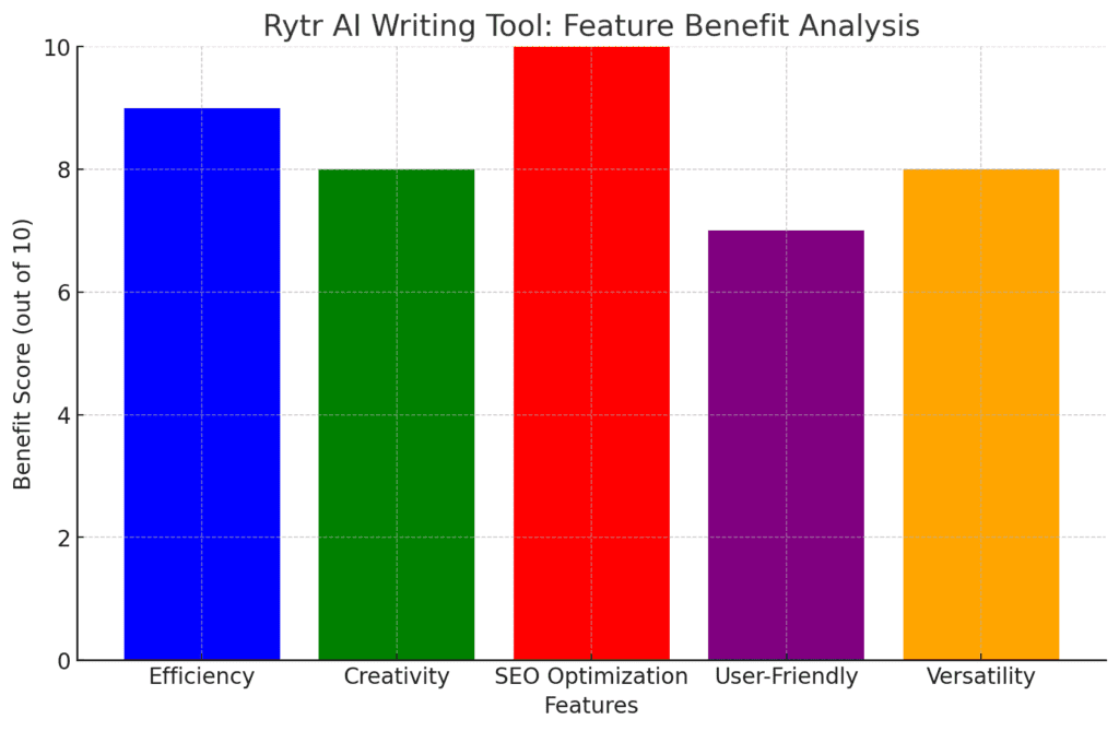 Rytr AI Writing tool Feature benefit